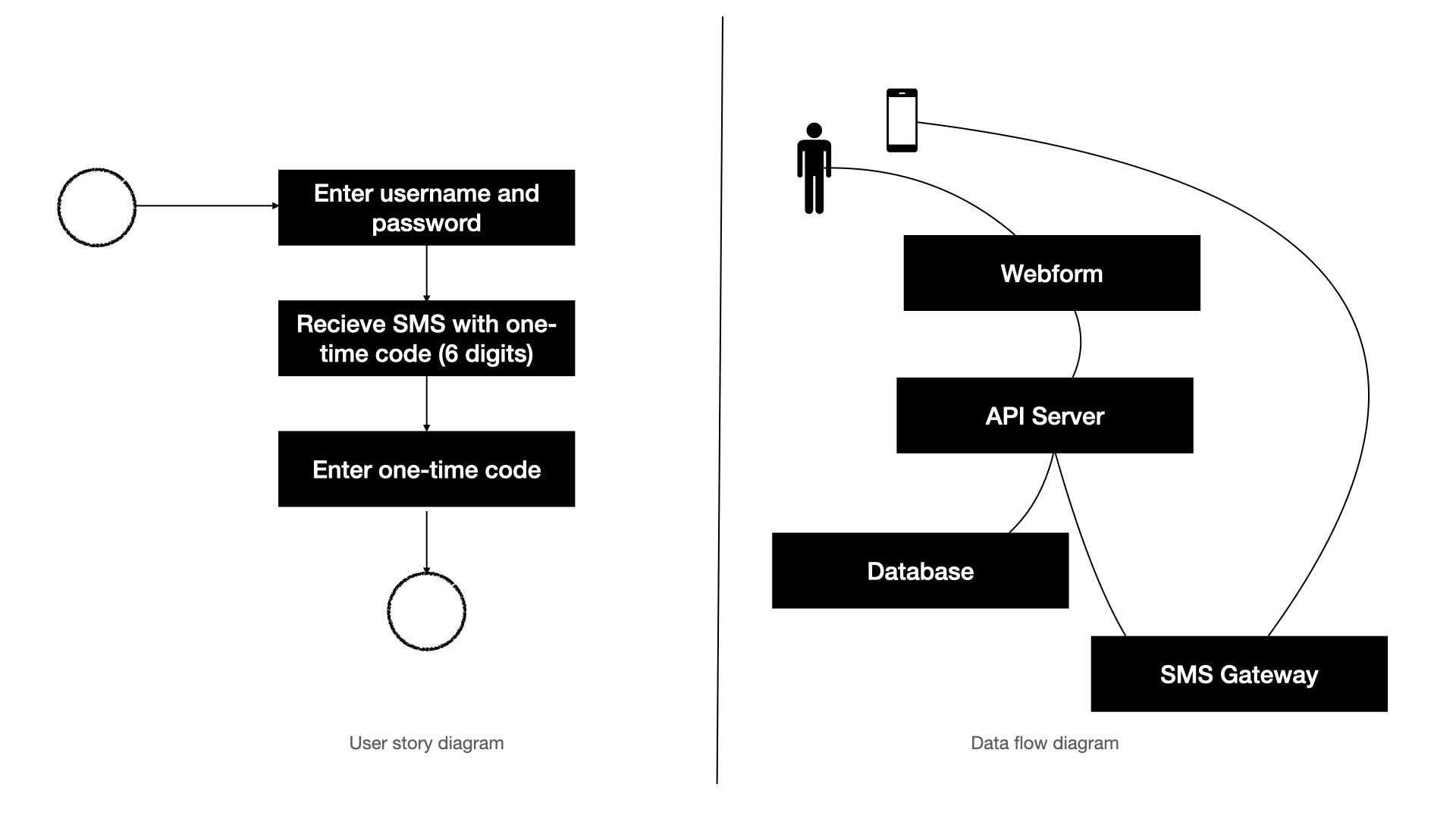 User story and data flow diagram